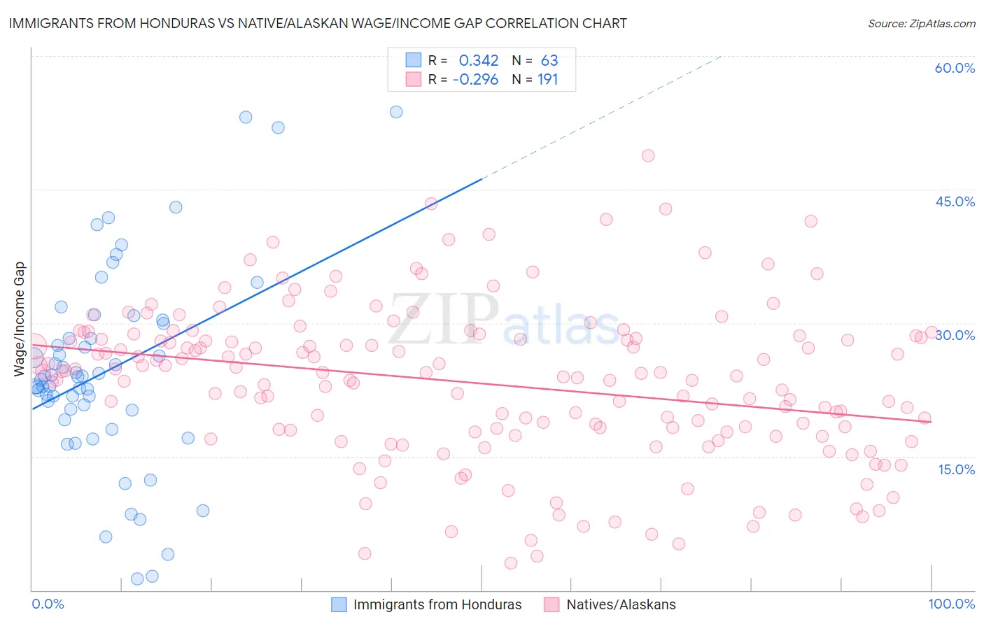 Immigrants from Honduras vs Native/Alaskan Wage/Income Gap