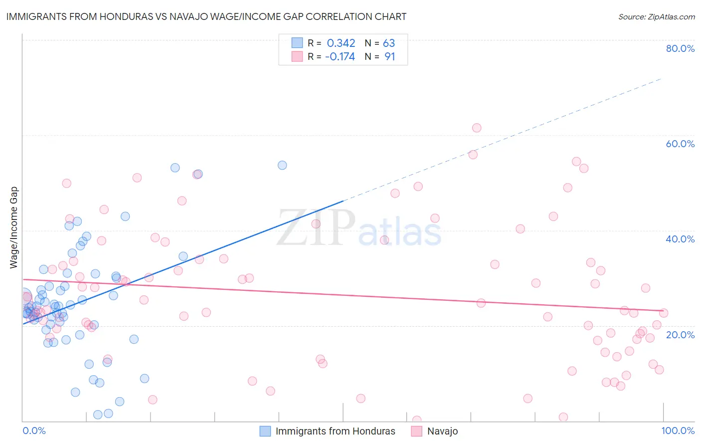 Immigrants from Honduras vs Navajo Wage/Income Gap