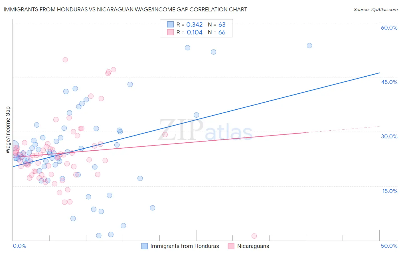 Immigrants from Honduras vs Nicaraguan Wage/Income Gap