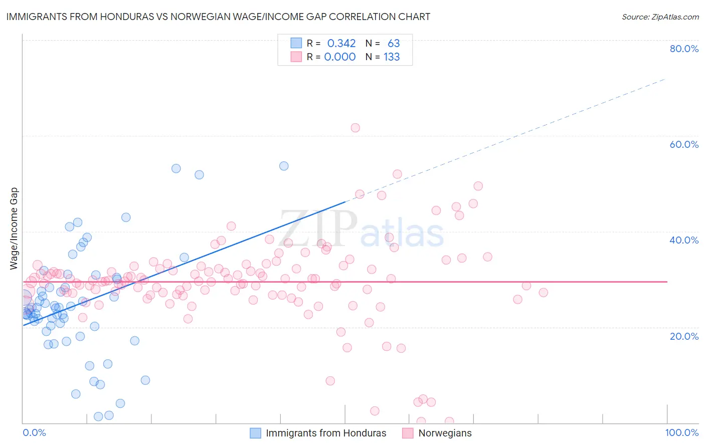 Immigrants from Honduras vs Norwegian Wage/Income Gap