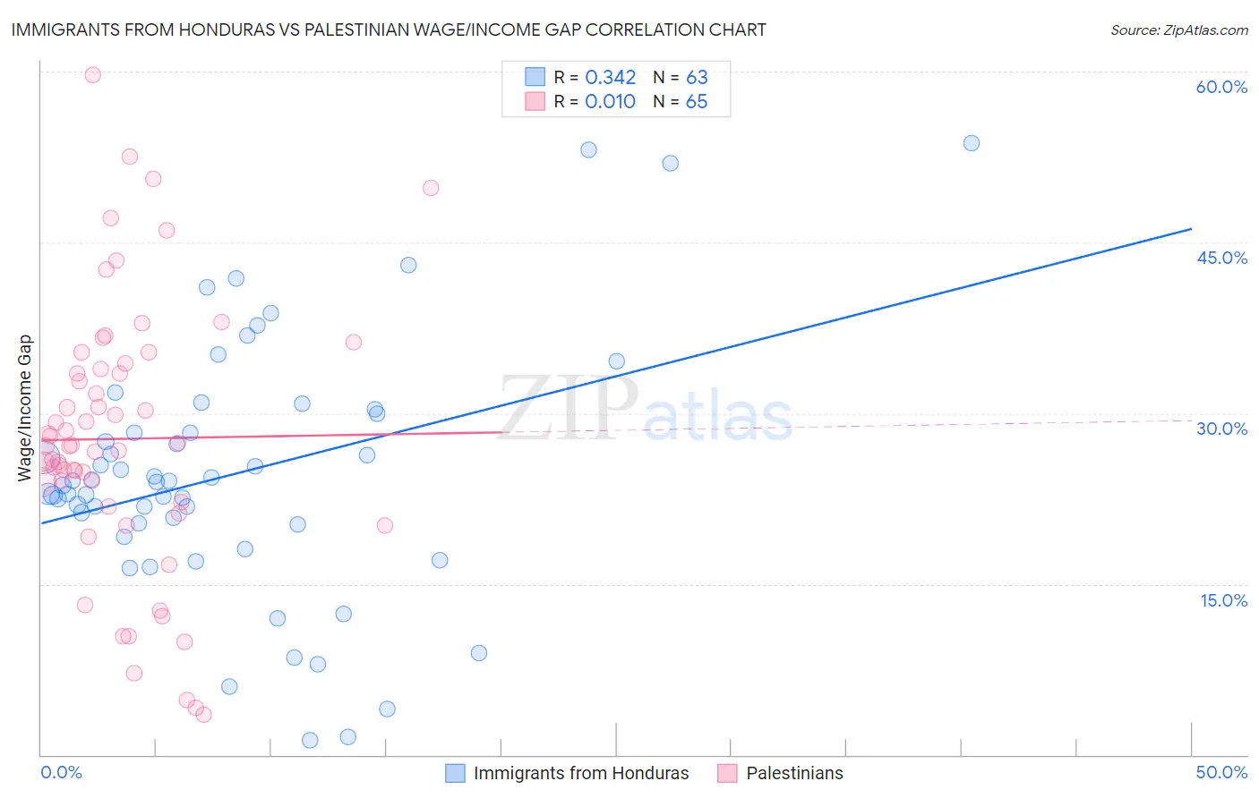 Immigrants from Honduras vs Palestinian Wage/Income Gap