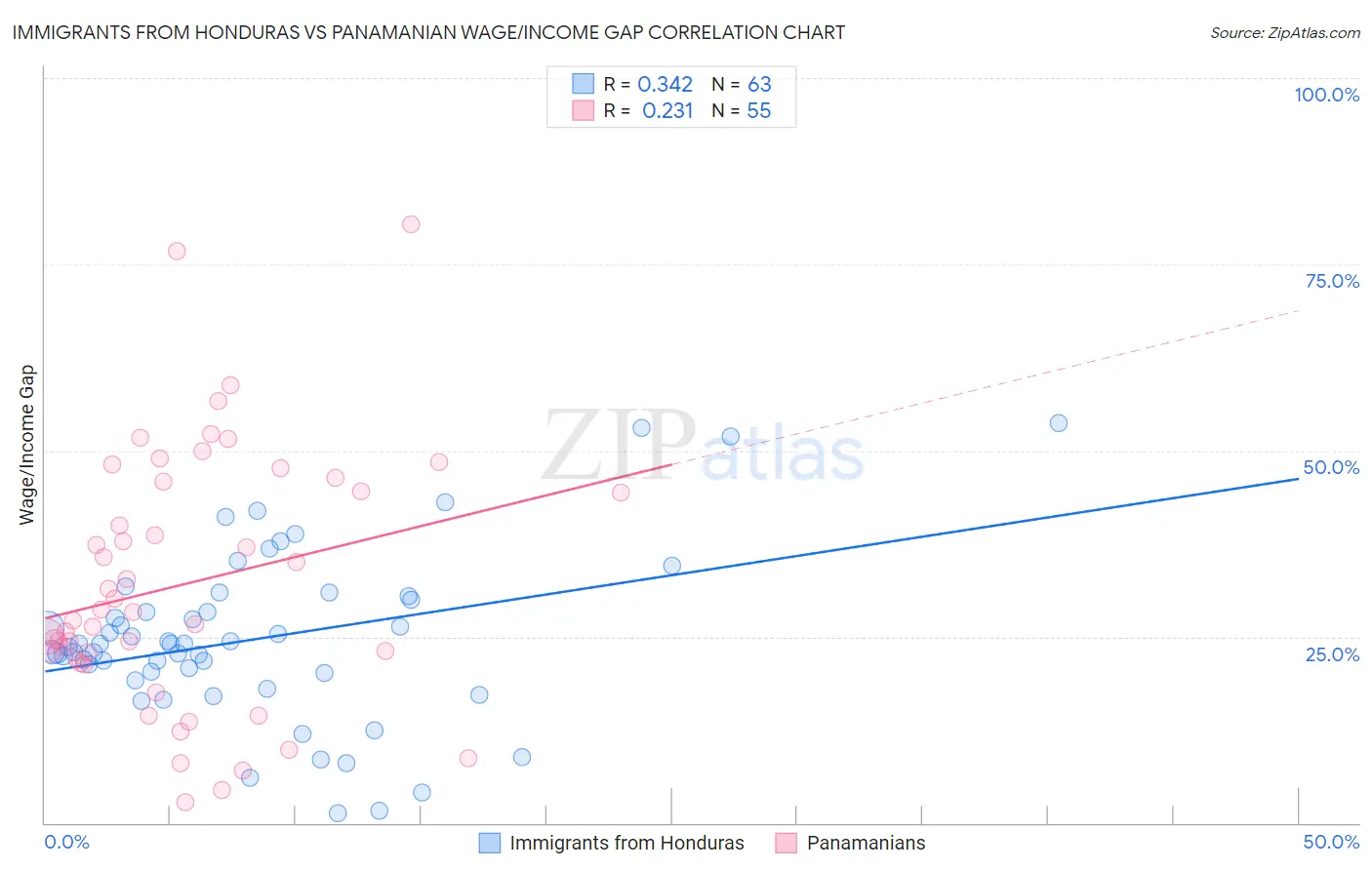 Immigrants from Honduras vs Panamanian Wage/Income Gap