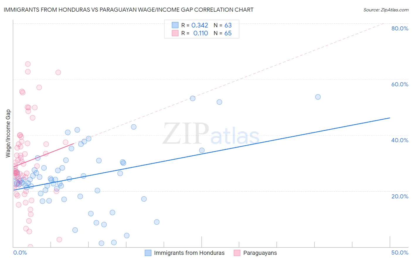 Immigrants from Honduras vs Paraguayan Wage/Income Gap