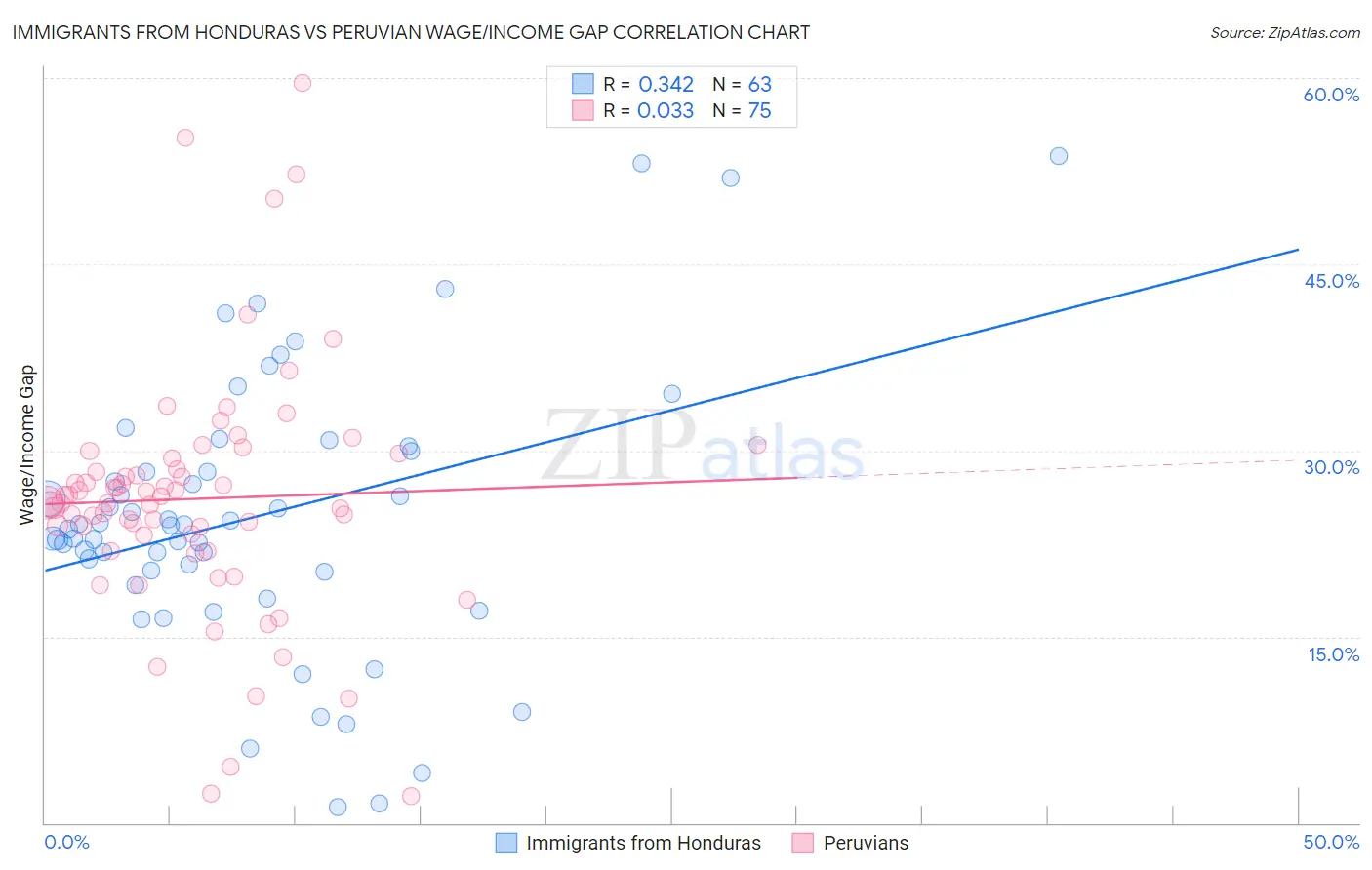 Immigrants from Honduras vs Peruvian Wage/Income Gap