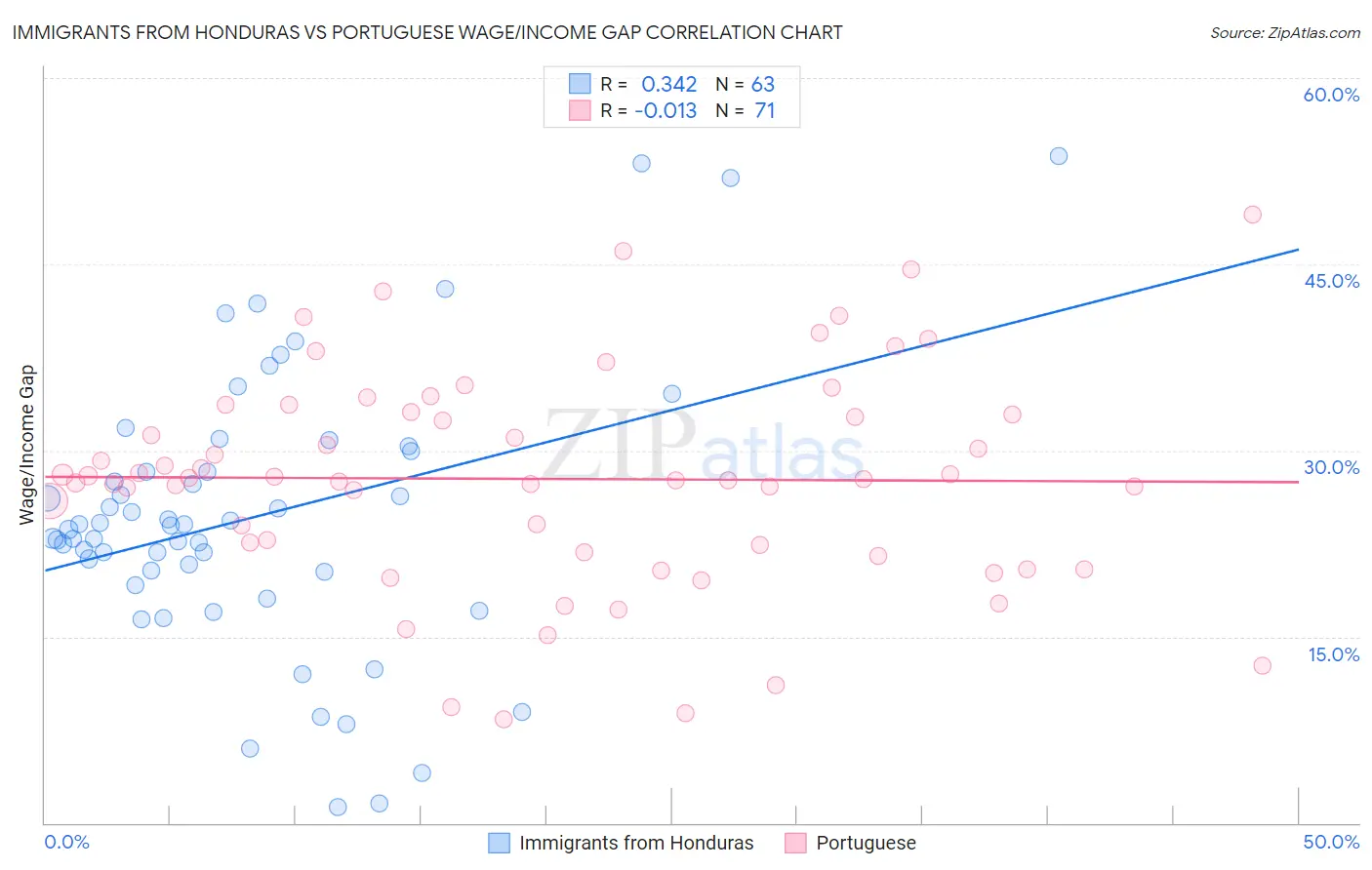 Immigrants from Honduras vs Portuguese Wage/Income Gap