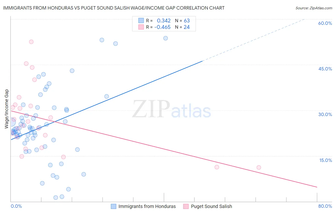 Immigrants from Honduras vs Puget Sound Salish Wage/Income Gap