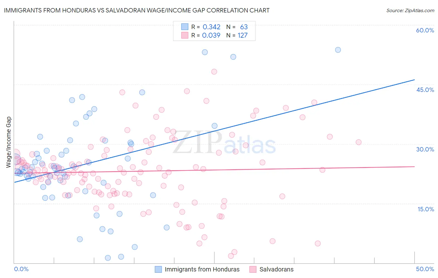 Immigrants from Honduras vs Salvadoran Wage/Income Gap