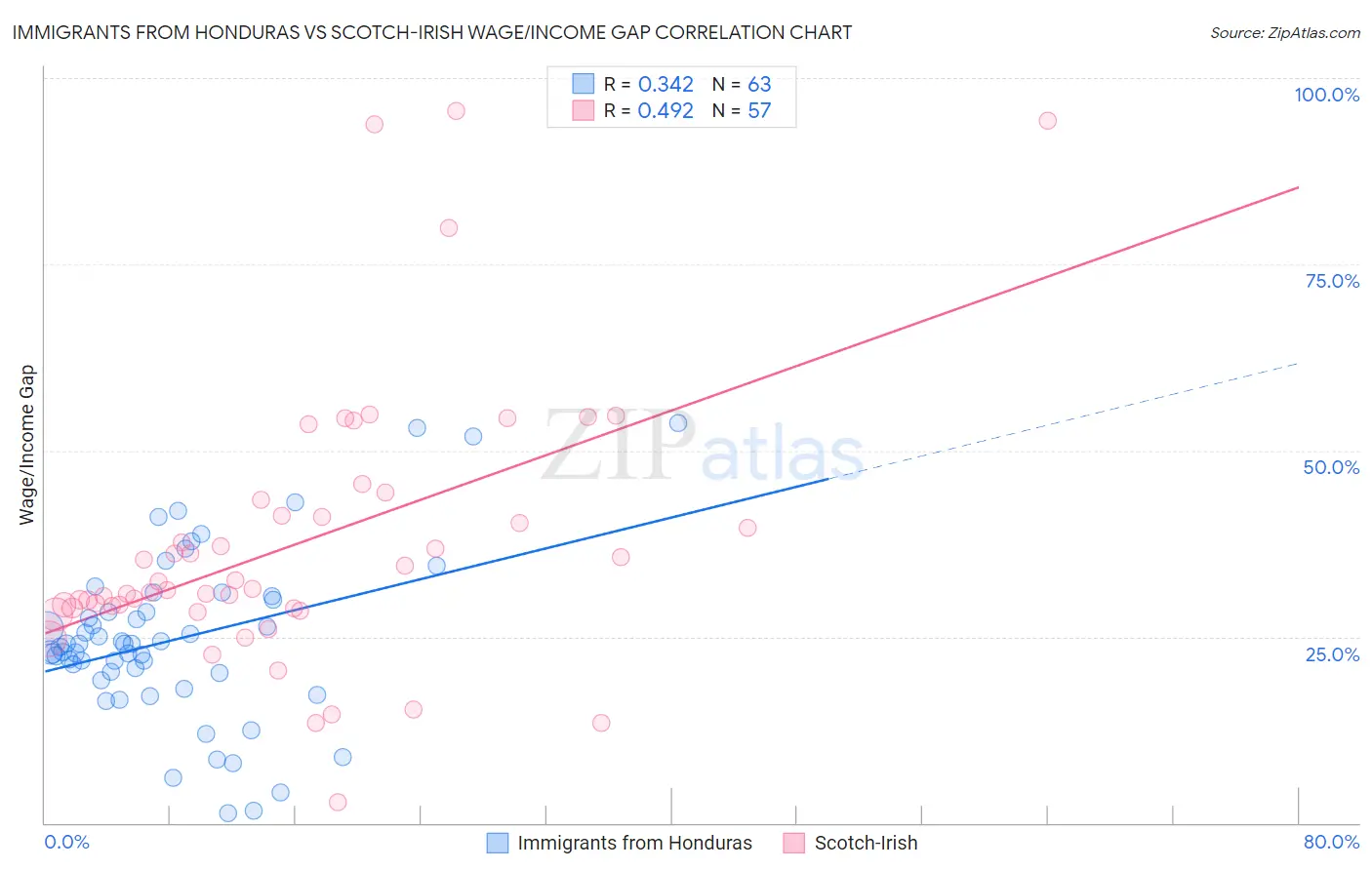 Immigrants from Honduras vs Scotch-Irish Wage/Income Gap