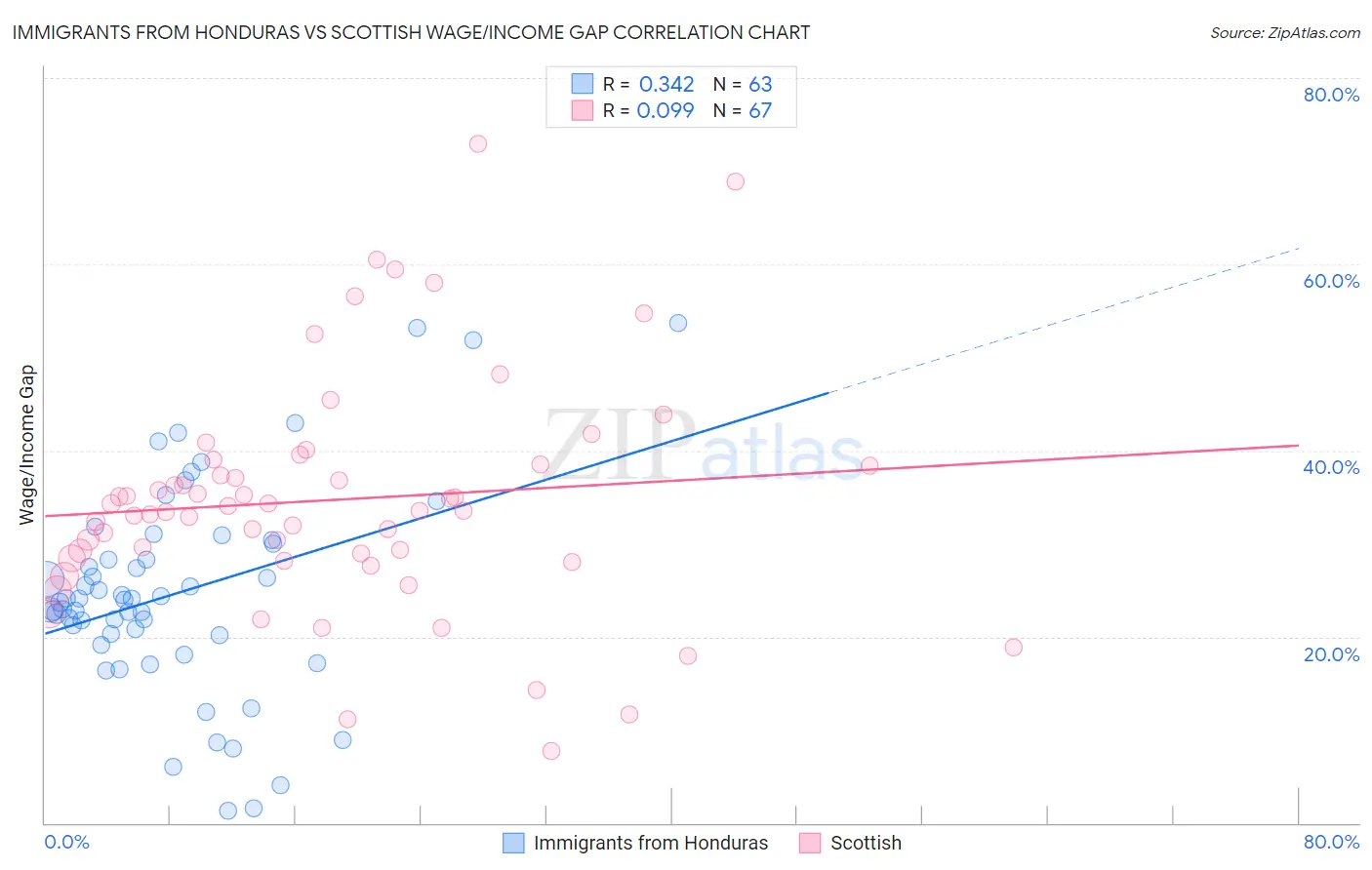 Immigrants from Honduras vs Scottish Wage/Income Gap