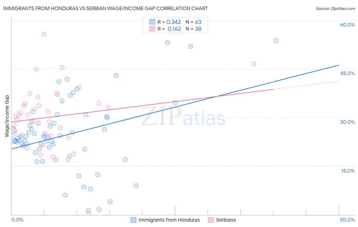 Immigrants from Honduras vs Serbian Wage/Income Gap