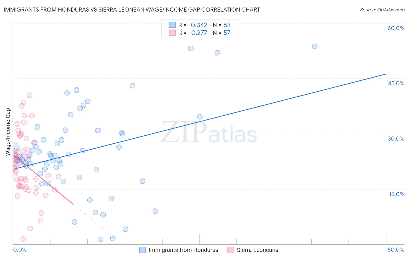 Immigrants from Honduras vs Sierra Leonean Wage/Income Gap