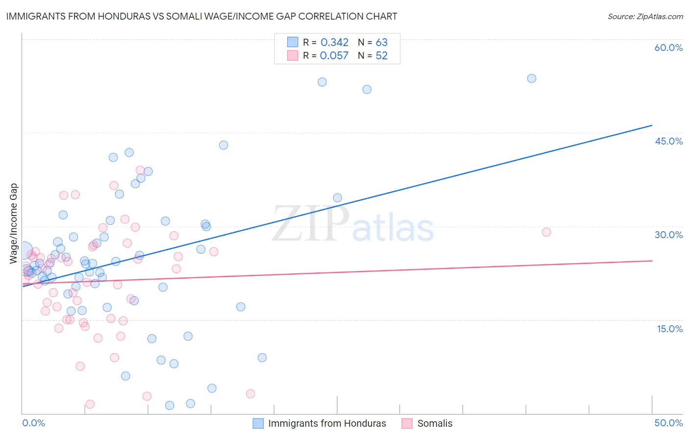 Immigrants from Honduras vs Somali Wage/Income Gap