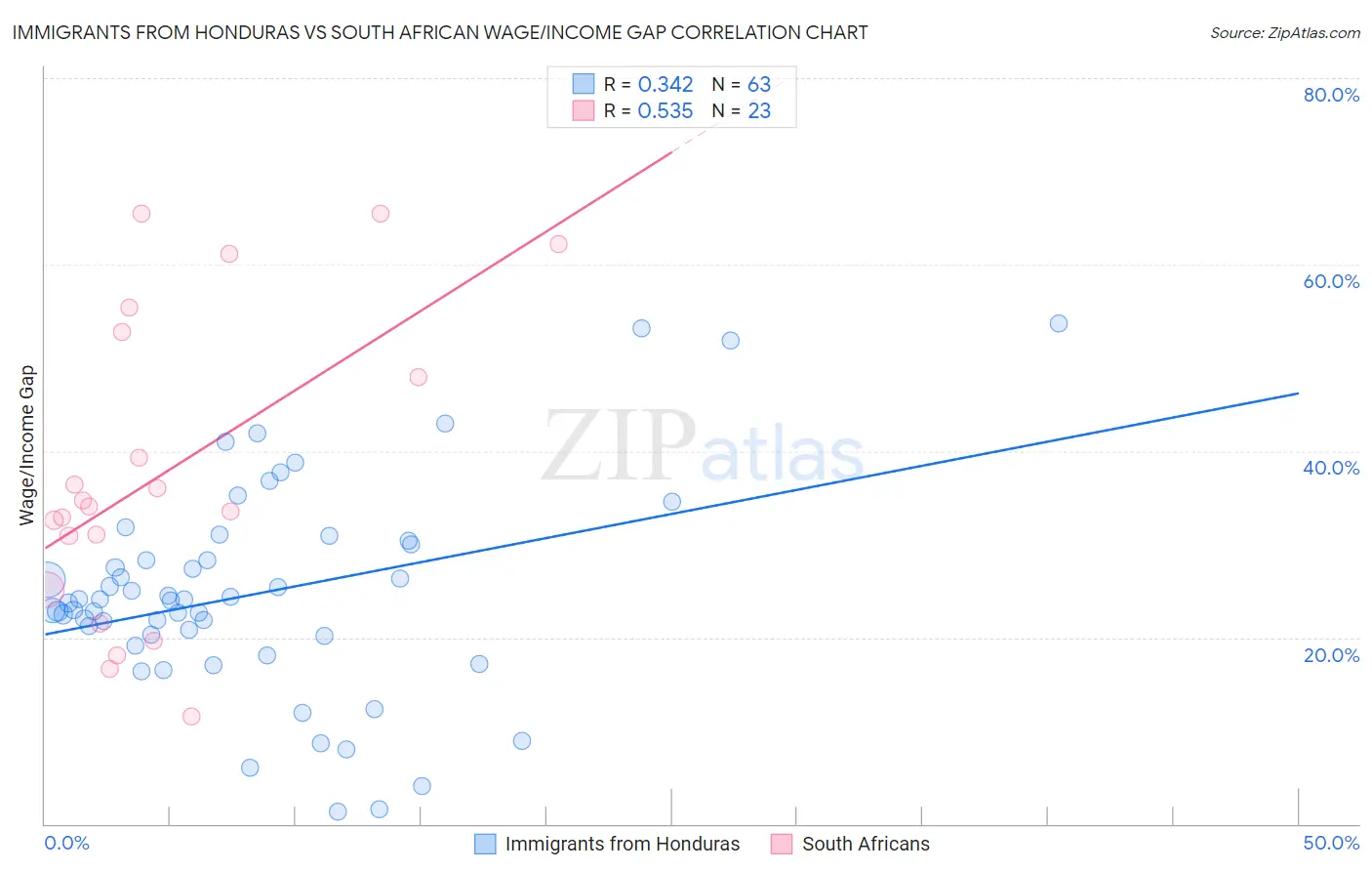 Immigrants from Honduras vs South African Wage/Income Gap