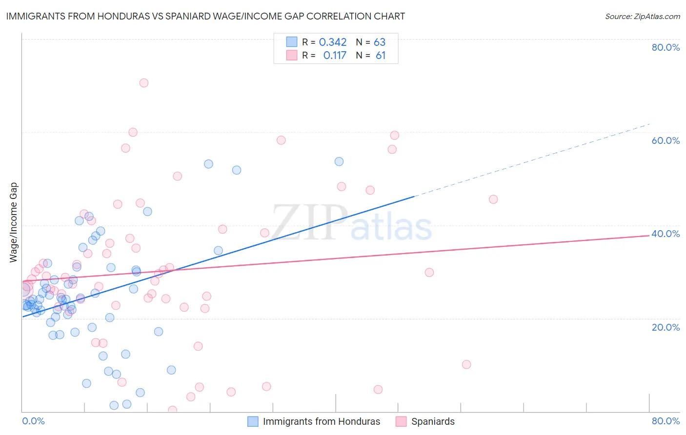 Immigrants from Honduras vs Spaniard Wage/Income Gap