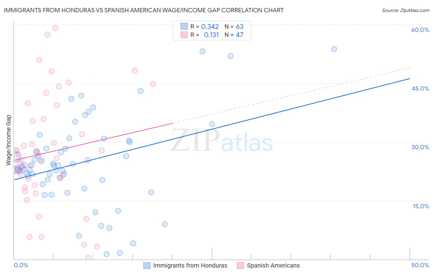 Immigrants from Honduras vs Spanish American Wage/Income Gap