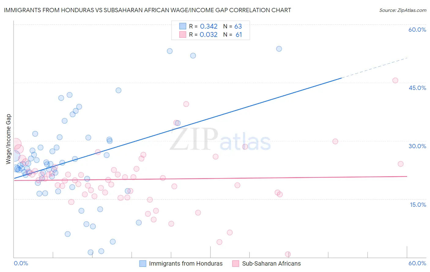 Immigrants from Honduras vs Subsaharan African Wage/Income Gap
