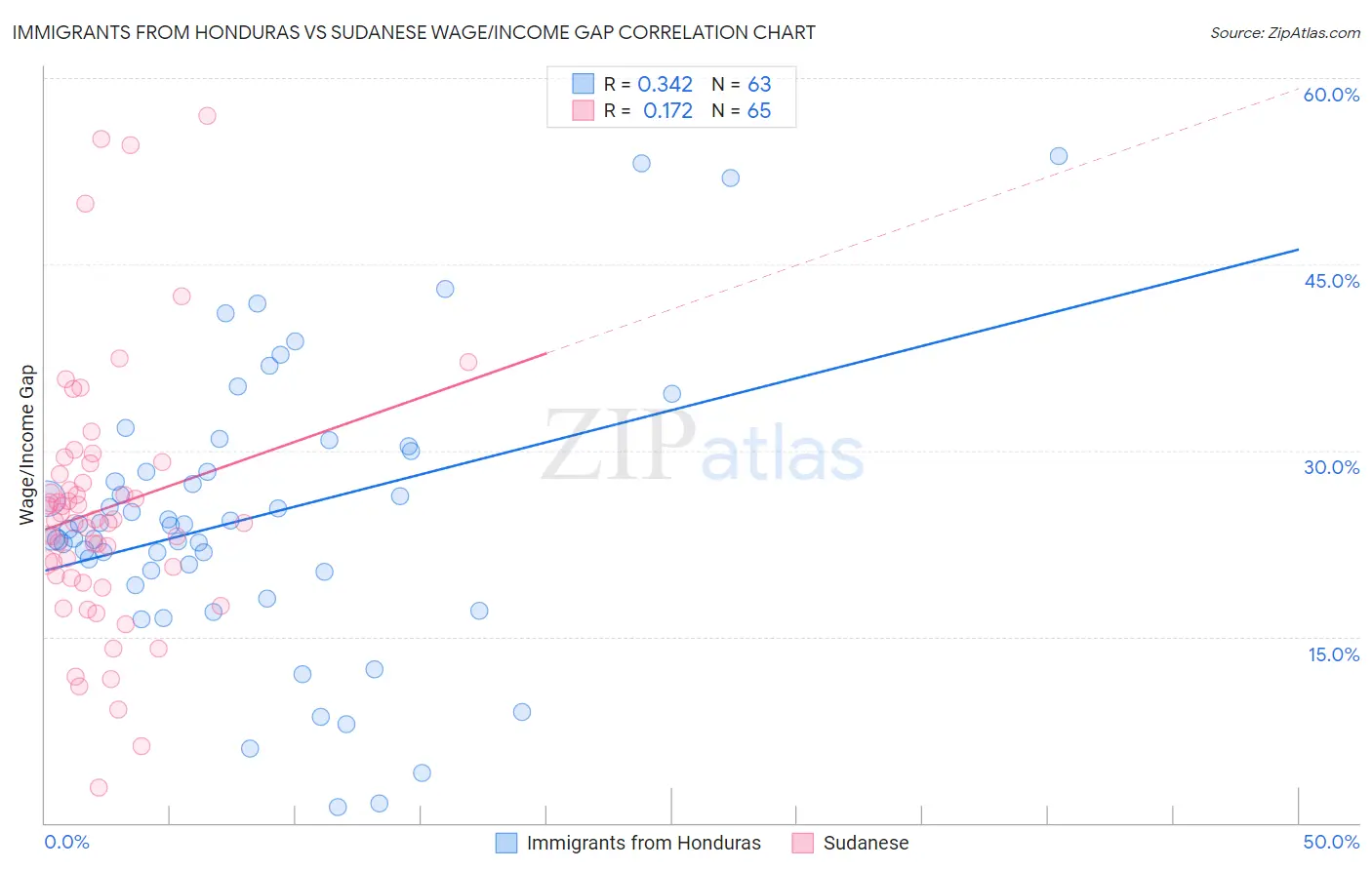 Immigrants from Honduras vs Sudanese Wage/Income Gap