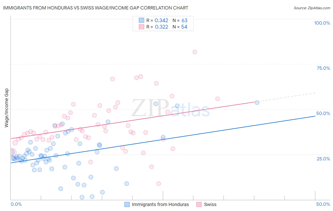 Immigrants from Honduras vs Swiss Wage/Income Gap