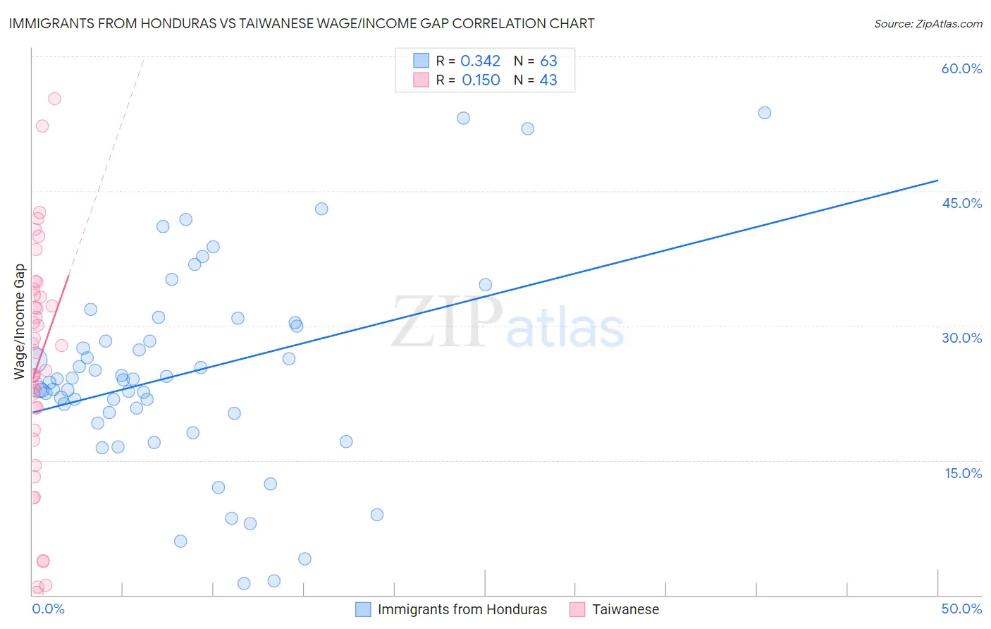 Immigrants from Honduras vs Taiwanese Wage/Income Gap