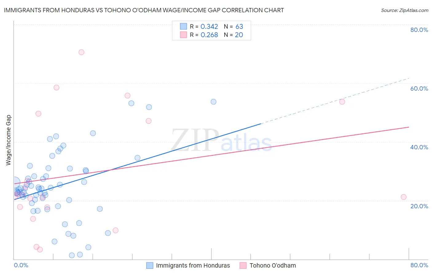 Immigrants from Honduras vs Tohono O'odham Wage/Income Gap