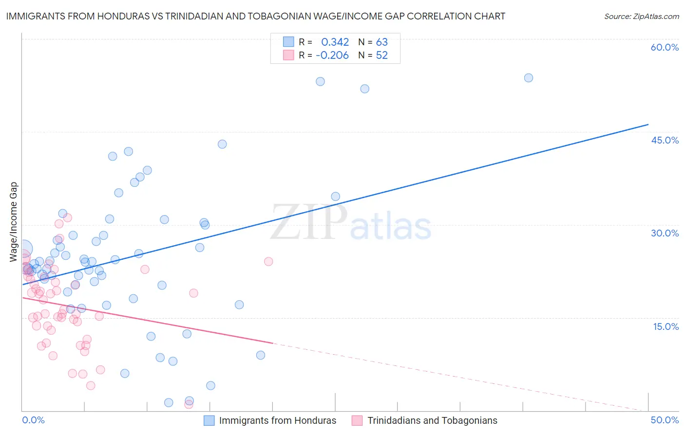 Immigrants from Honduras vs Trinidadian and Tobagonian Wage/Income Gap