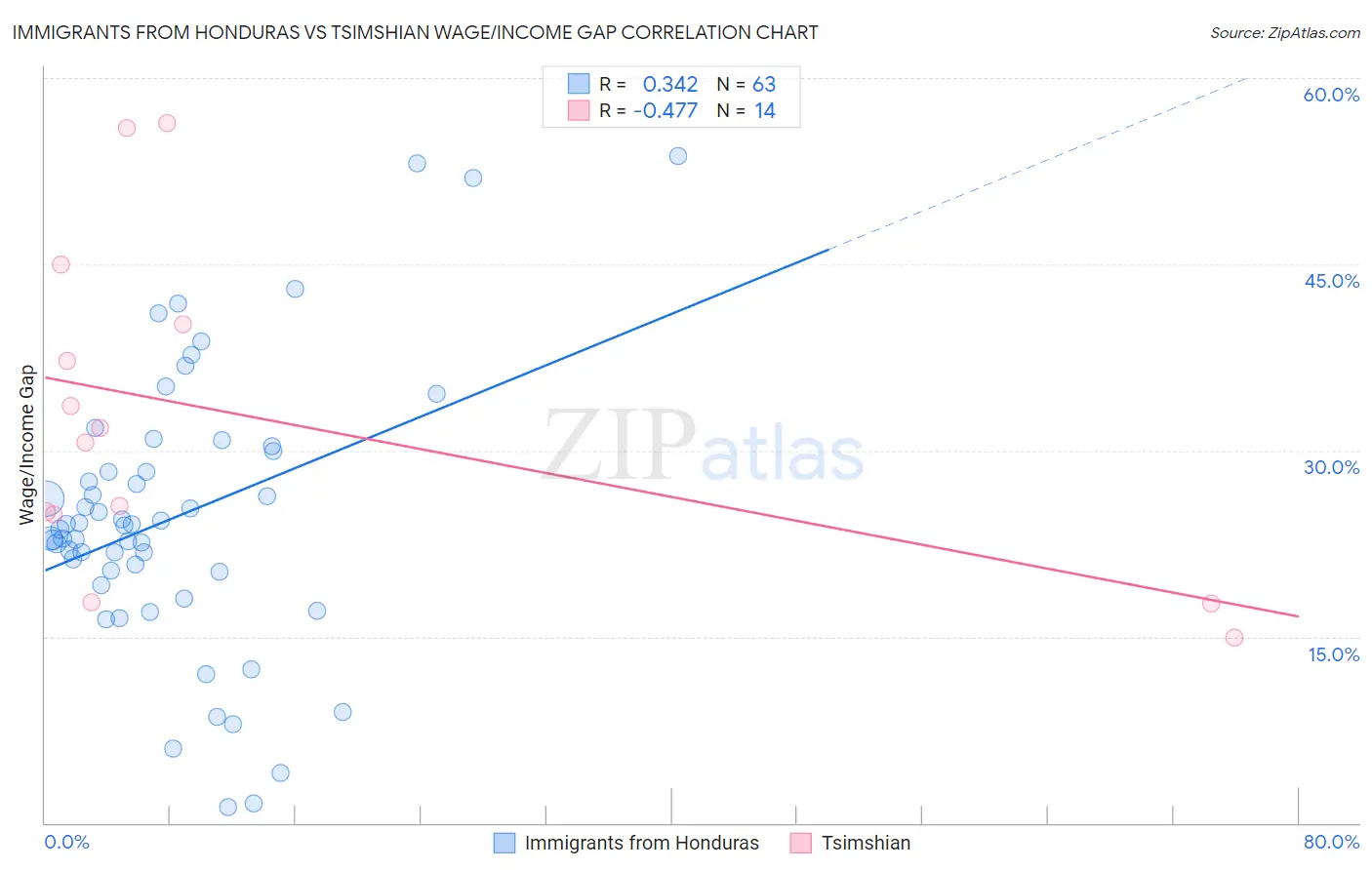 Immigrants from Honduras vs Tsimshian Wage/Income Gap
