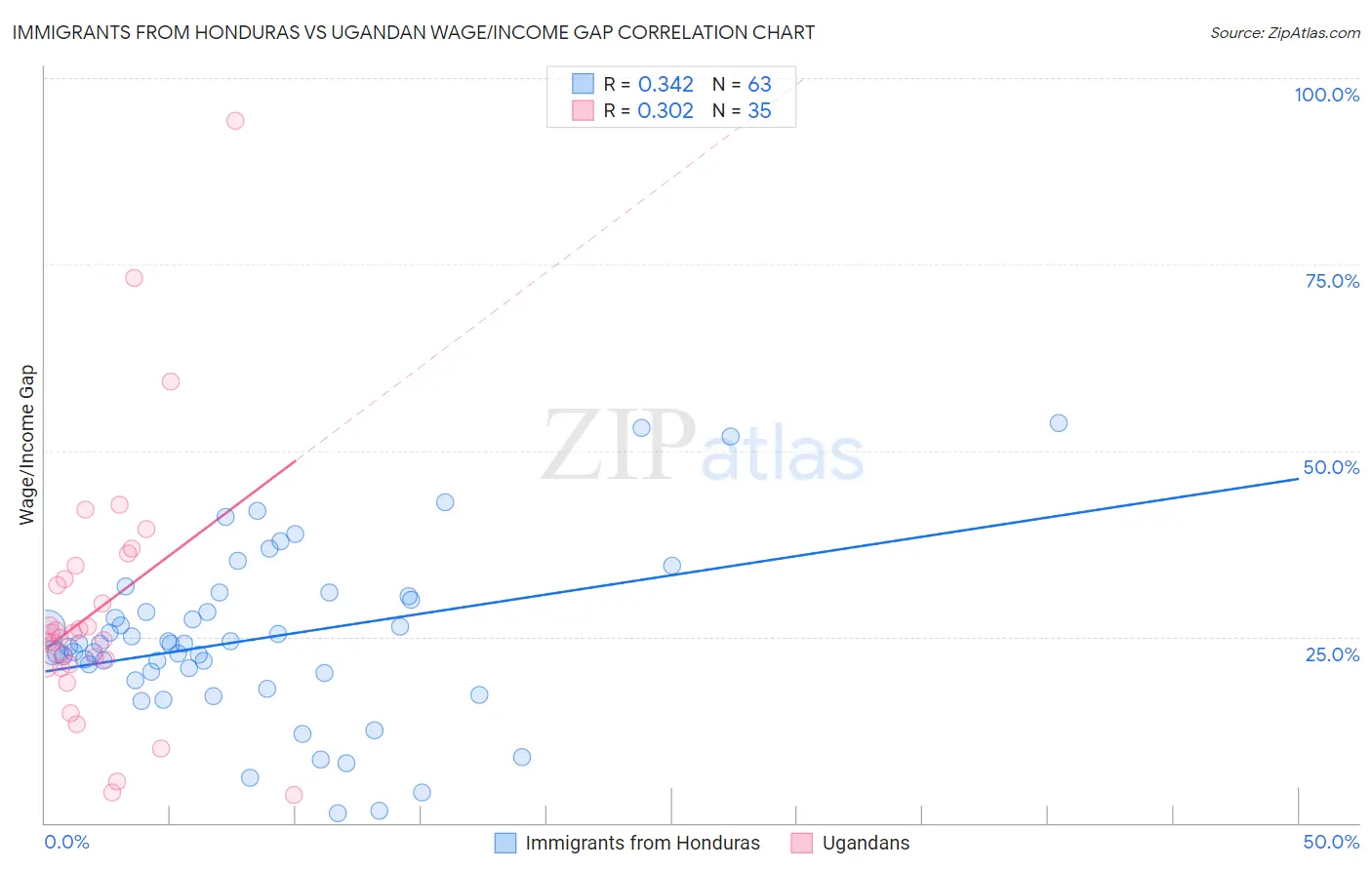 Immigrants from Honduras vs Ugandan Wage/Income Gap