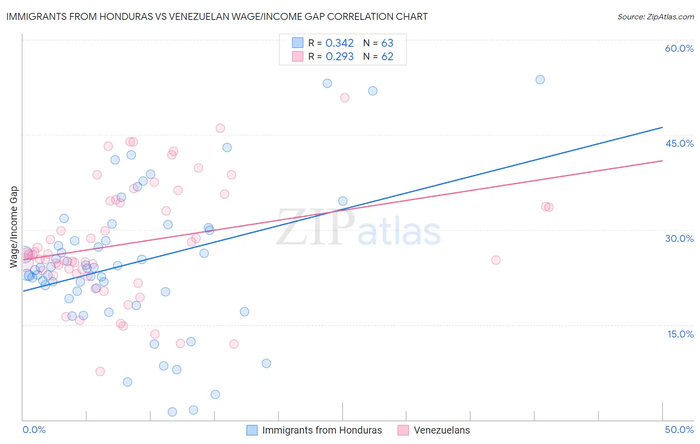 Immigrants from Honduras vs Venezuelan Wage/Income Gap