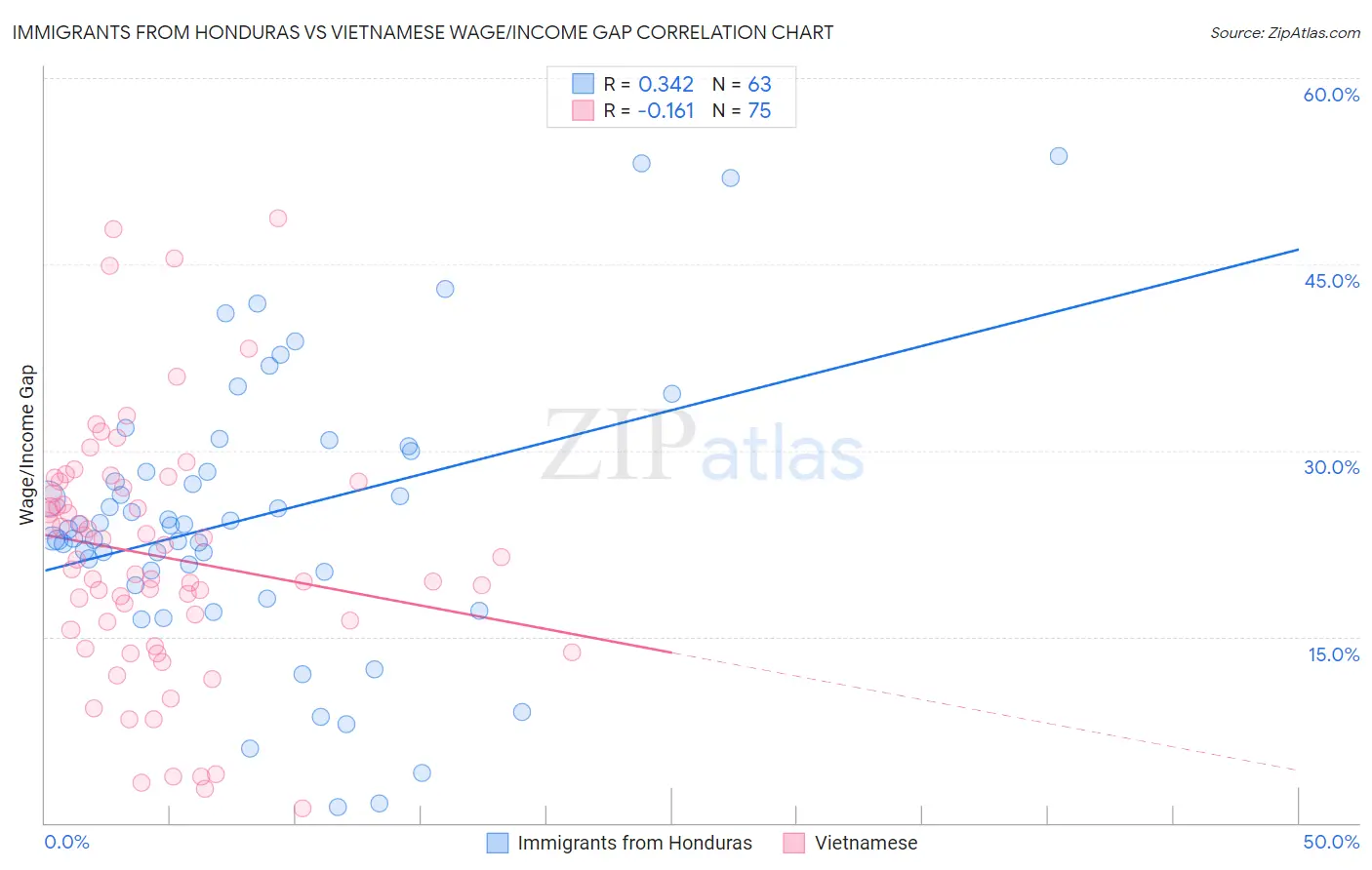 Immigrants from Honduras vs Vietnamese Wage/Income Gap