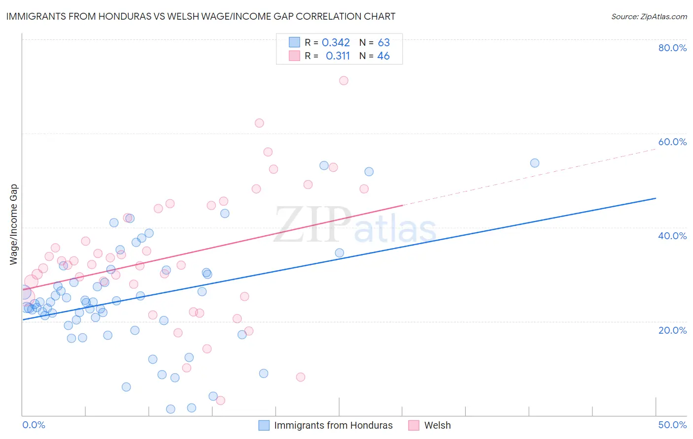 Immigrants from Honduras vs Welsh Wage/Income Gap