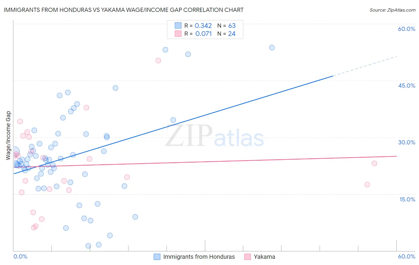 Immigrants from Honduras vs Yakama Wage/Income Gap