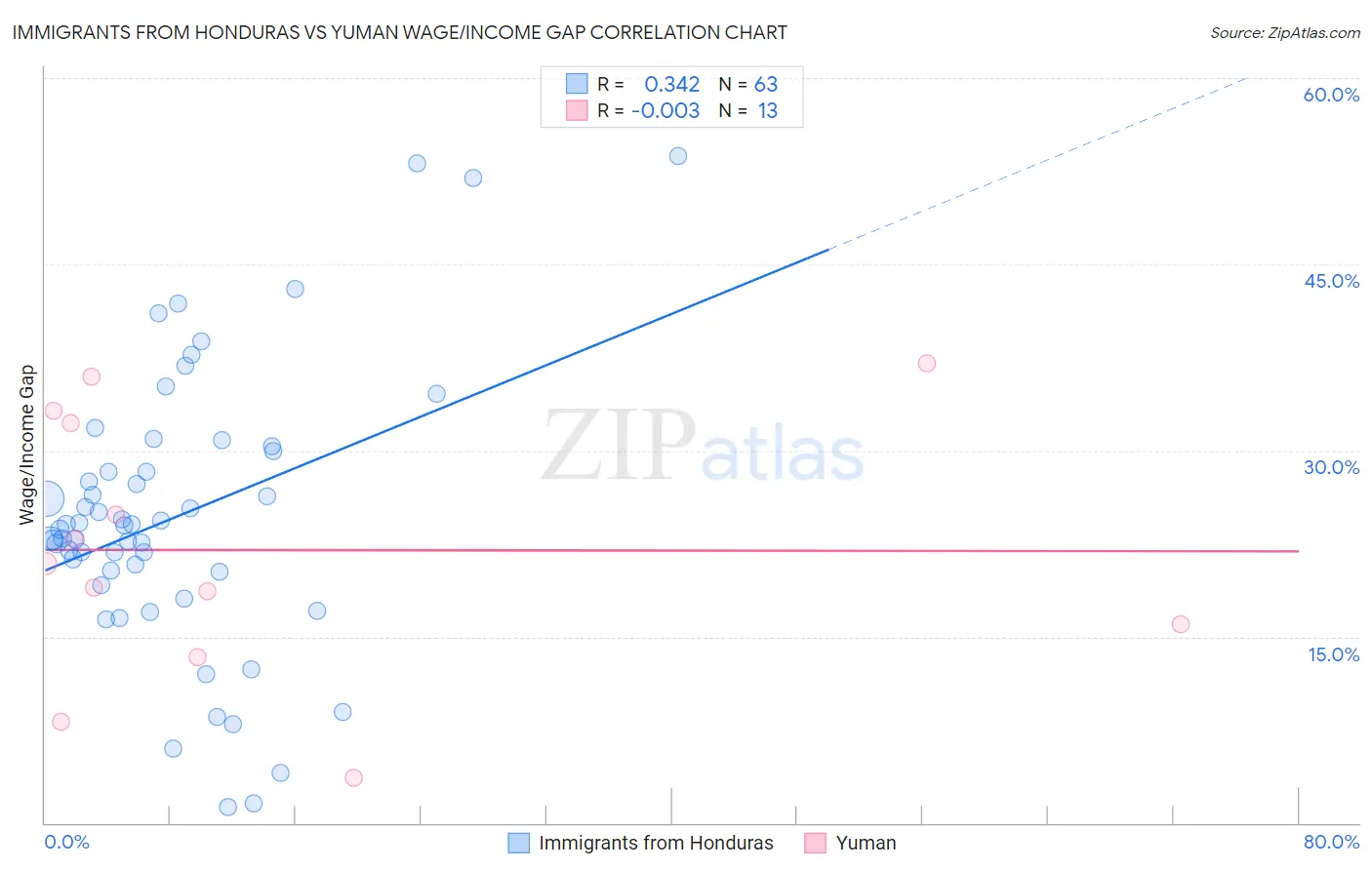 Immigrants from Honduras vs Yuman Wage/Income Gap