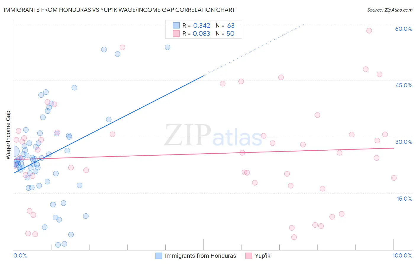 Immigrants from Honduras vs Yup'ik Wage/Income Gap