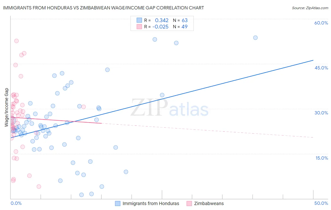 Immigrants from Honduras vs Zimbabwean Wage/Income Gap