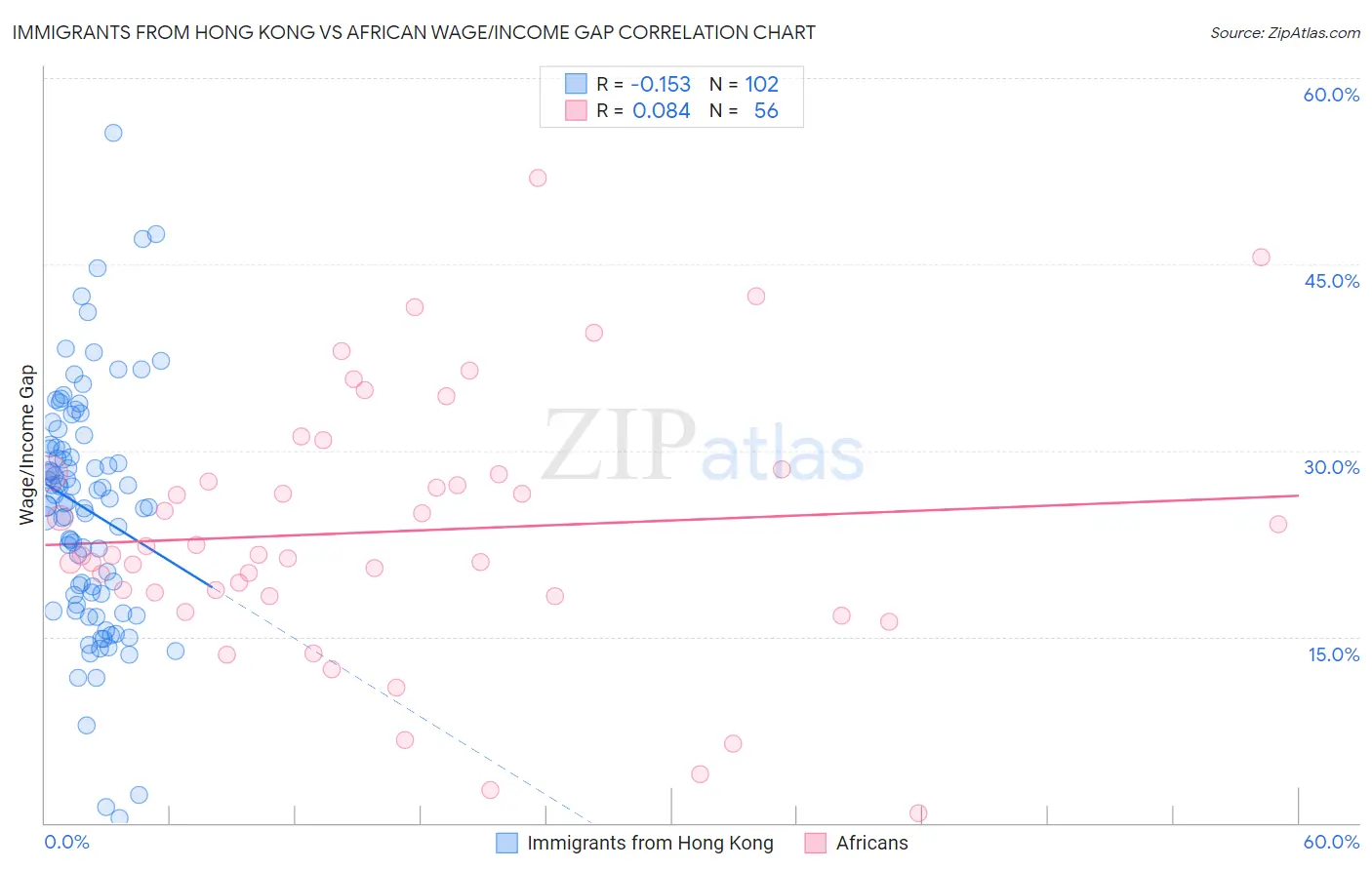 Immigrants from Hong Kong vs African Wage/Income Gap