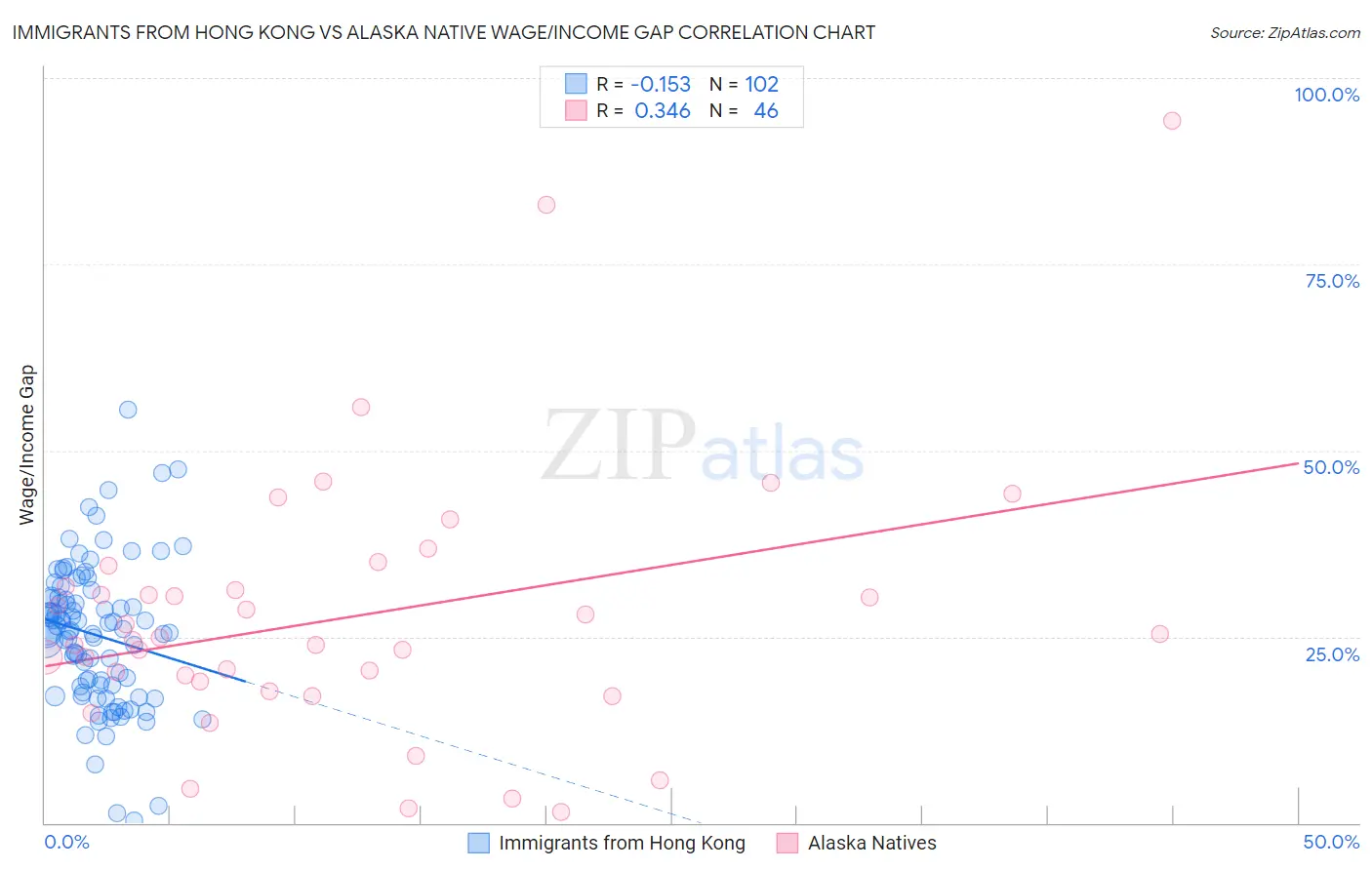 Immigrants from Hong Kong vs Alaska Native Wage/Income Gap