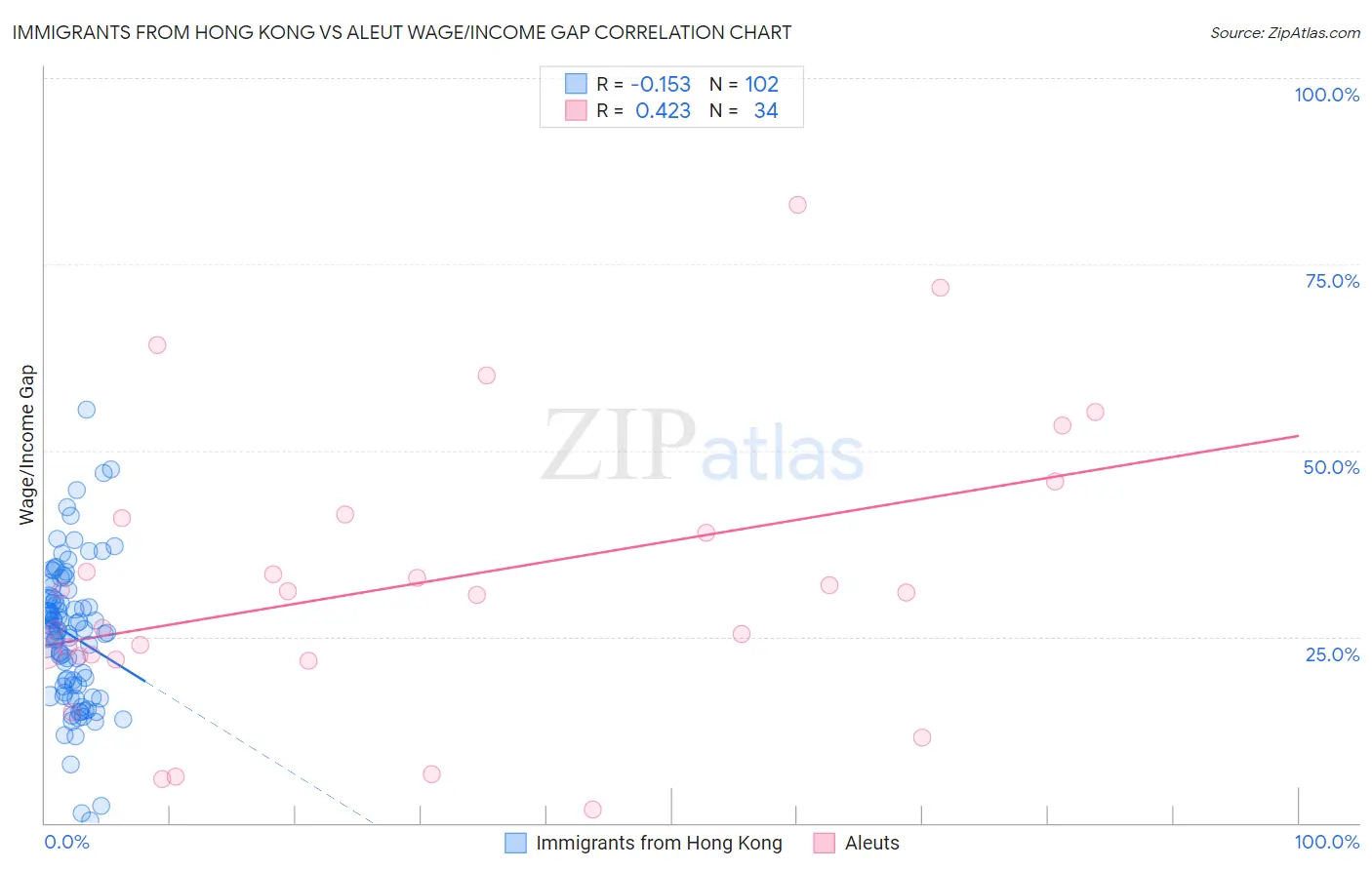 Immigrants from Hong Kong vs Aleut Wage/Income Gap