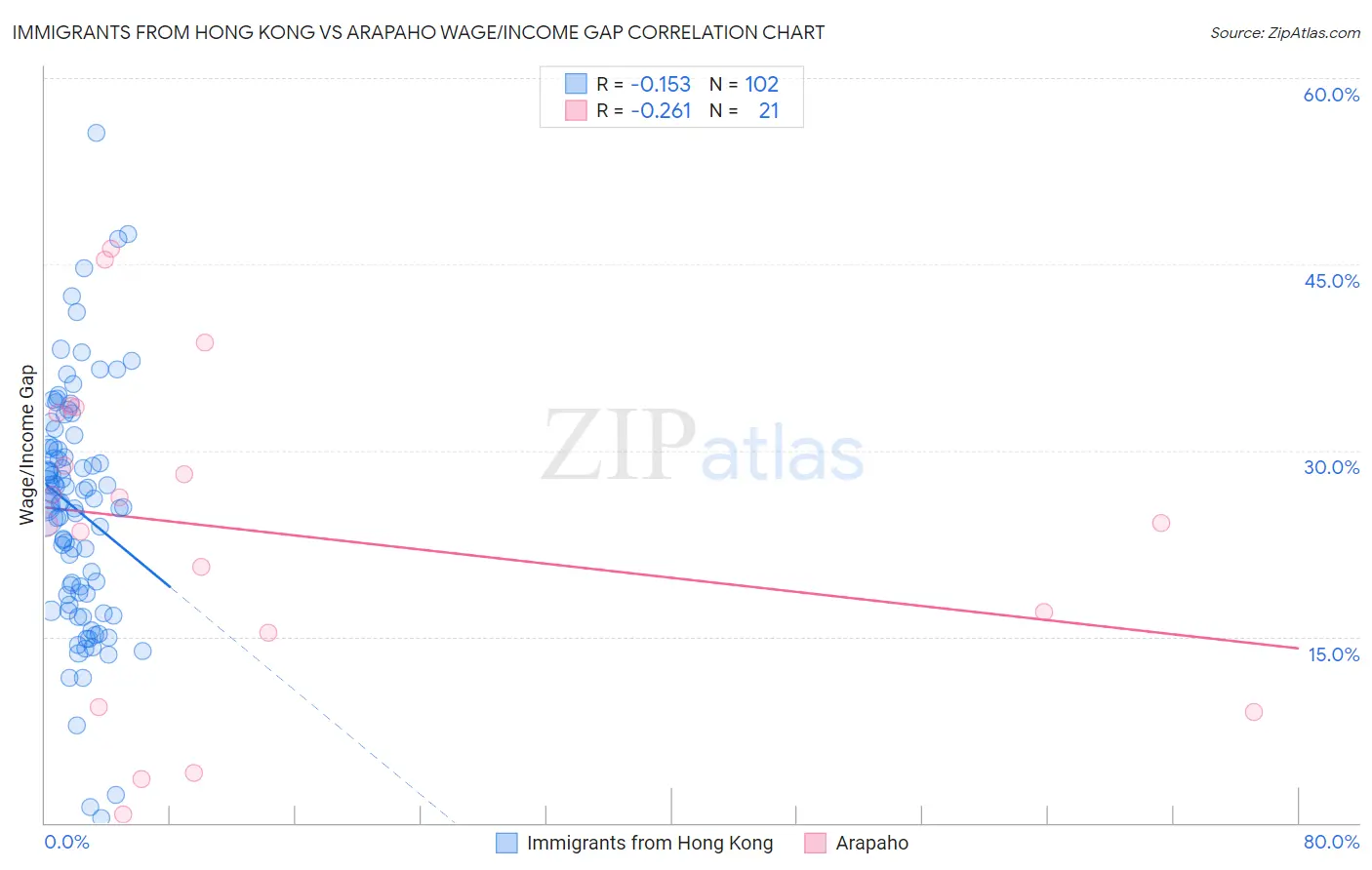 Immigrants from Hong Kong vs Arapaho Wage/Income Gap