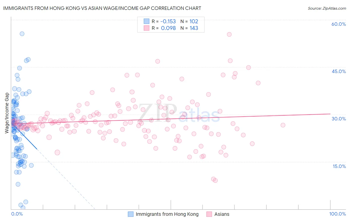 Immigrants from Hong Kong vs Asian Wage/Income Gap