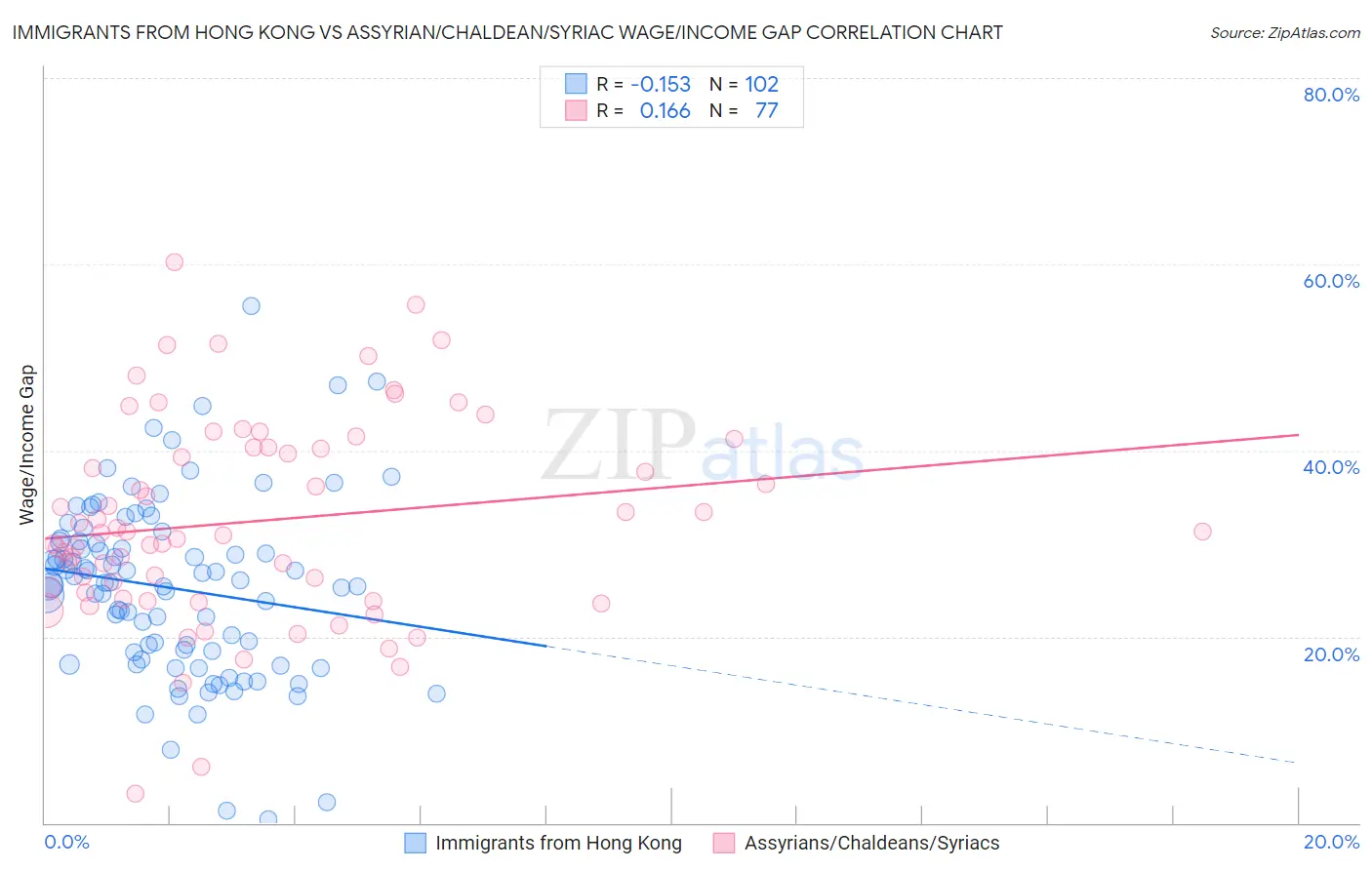 Immigrants from Hong Kong vs Assyrian/Chaldean/Syriac Wage/Income Gap