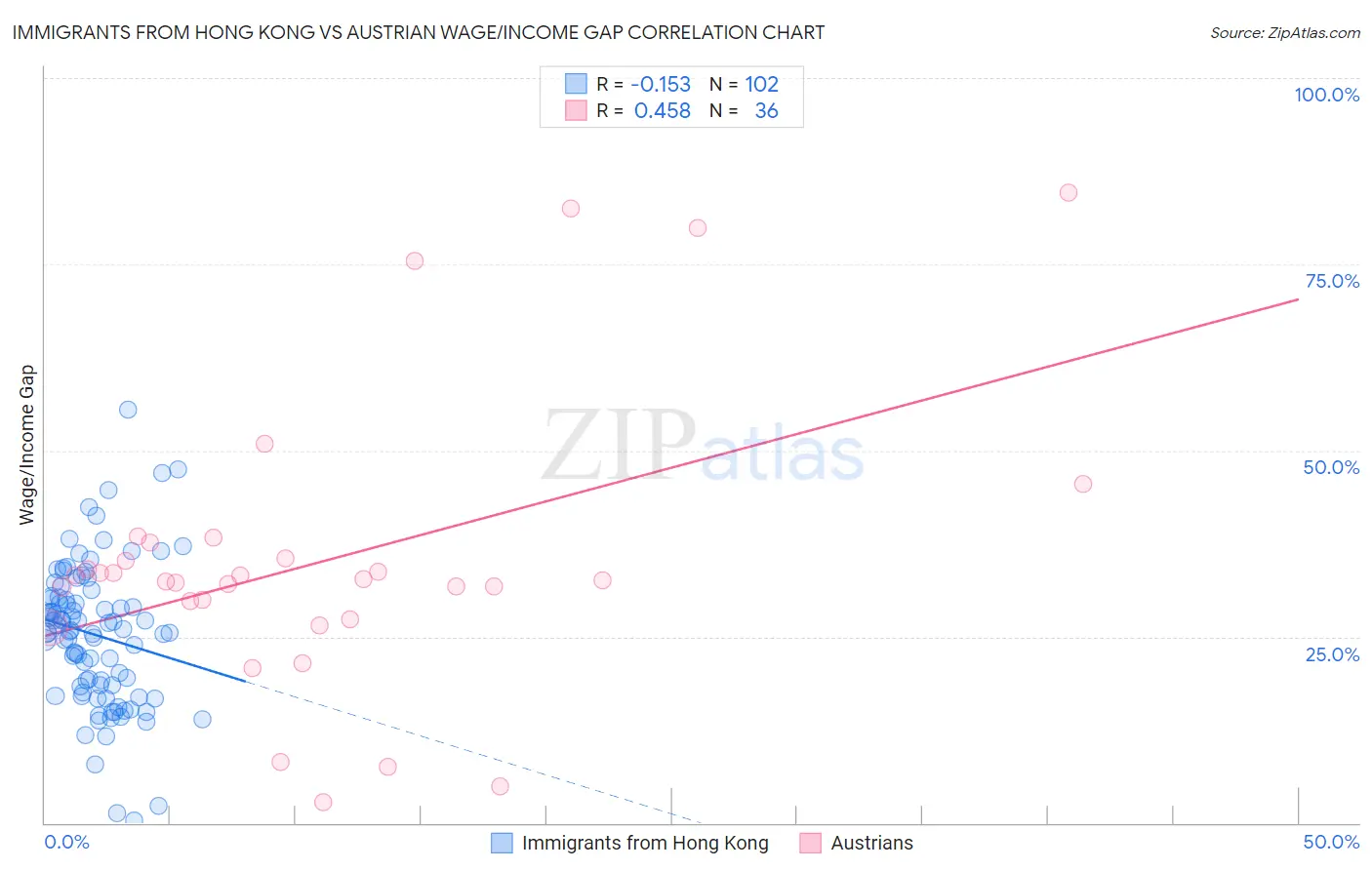 Immigrants from Hong Kong vs Austrian Wage/Income Gap