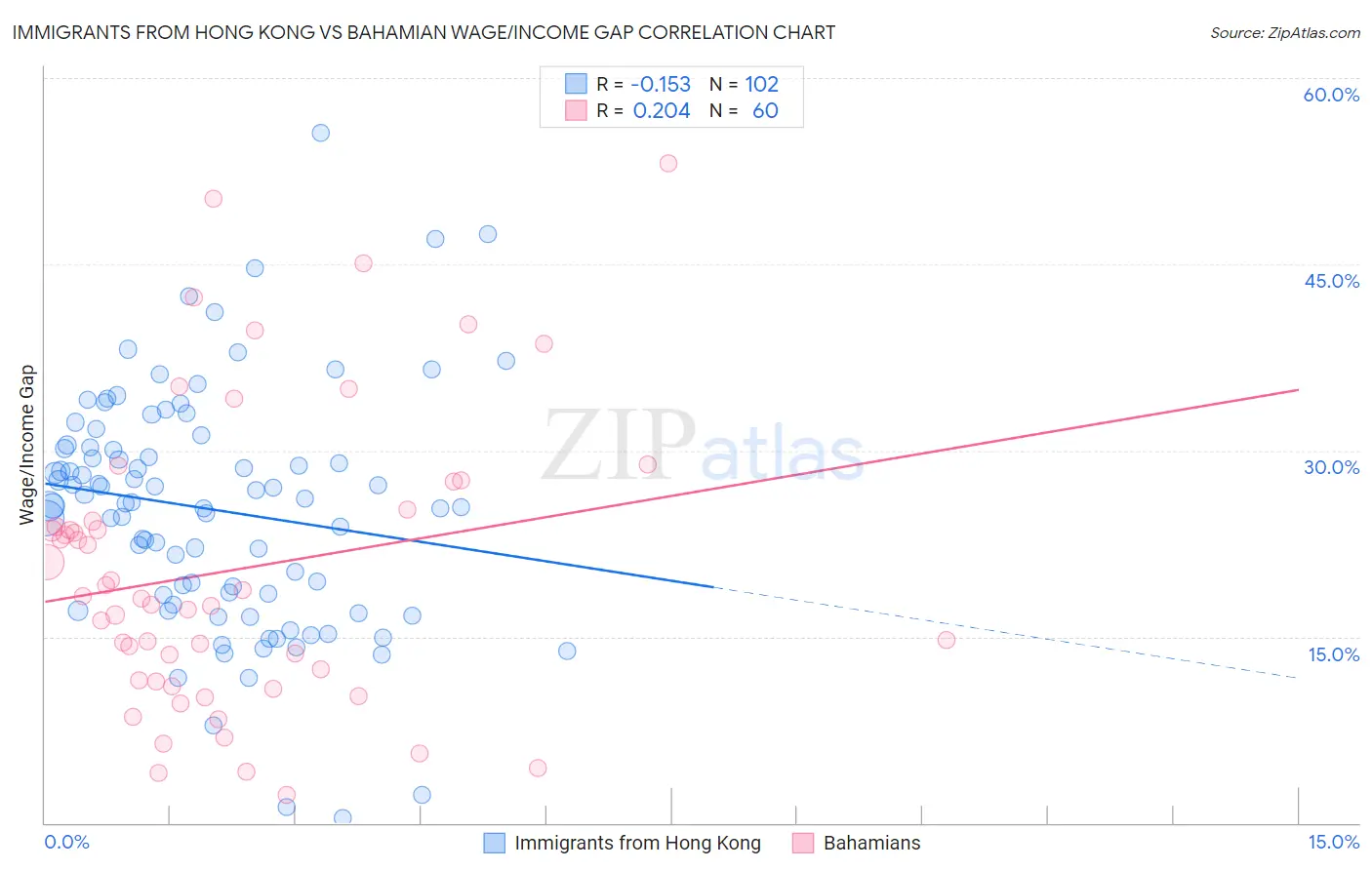Immigrants from Hong Kong vs Bahamian Wage/Income Gap
