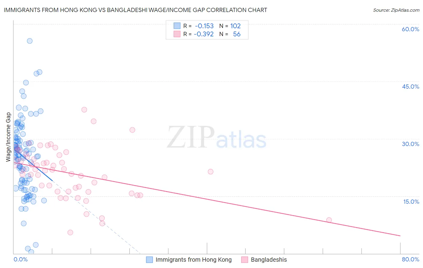 Immigrants from Hong Kong vs Bangladeshi Wage/Income Gap