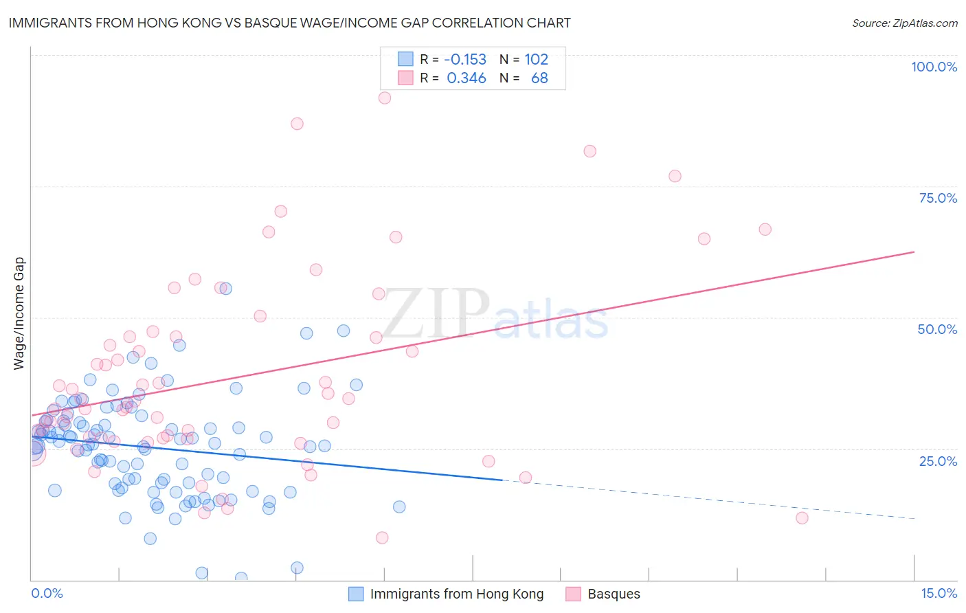 Immigrants from Hong Kong vs Basque Wage/Income Gap