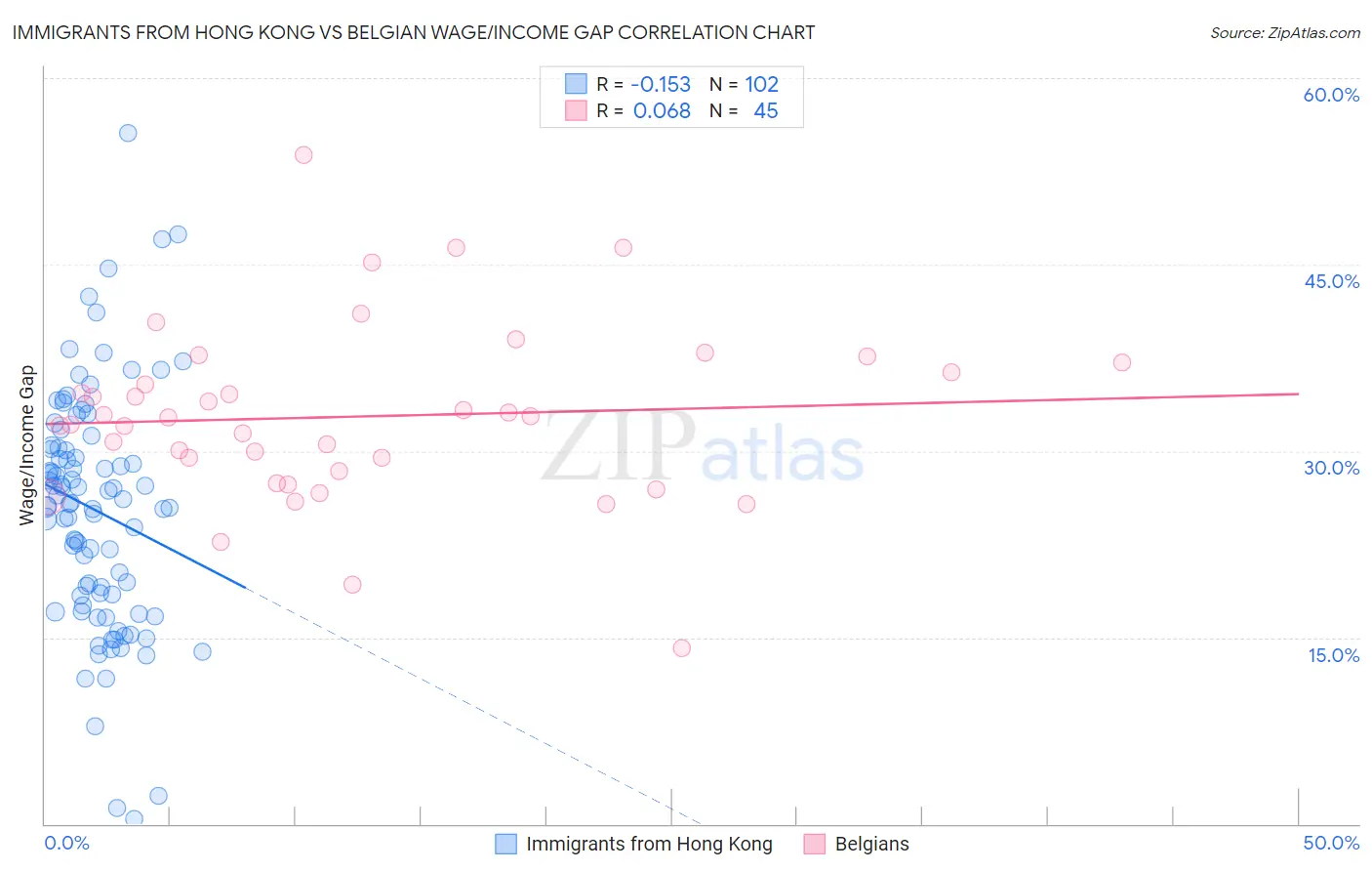 Immigrants from Hong Kong vs Belgian Wage/Income Gap