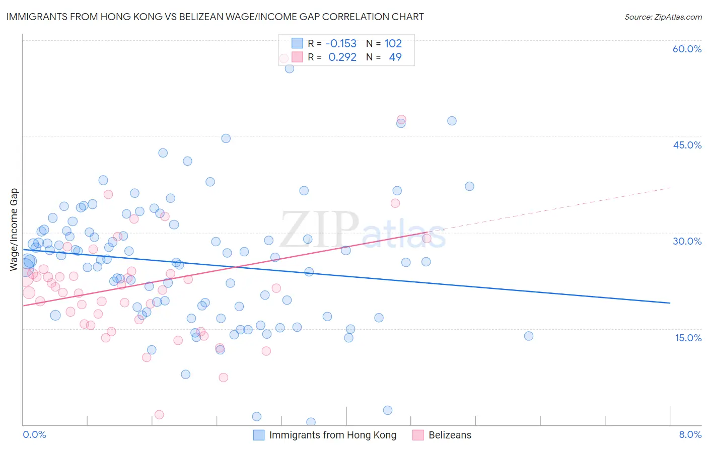 Immigrants from Hong Kong vs Belizean Wage/Income Gap