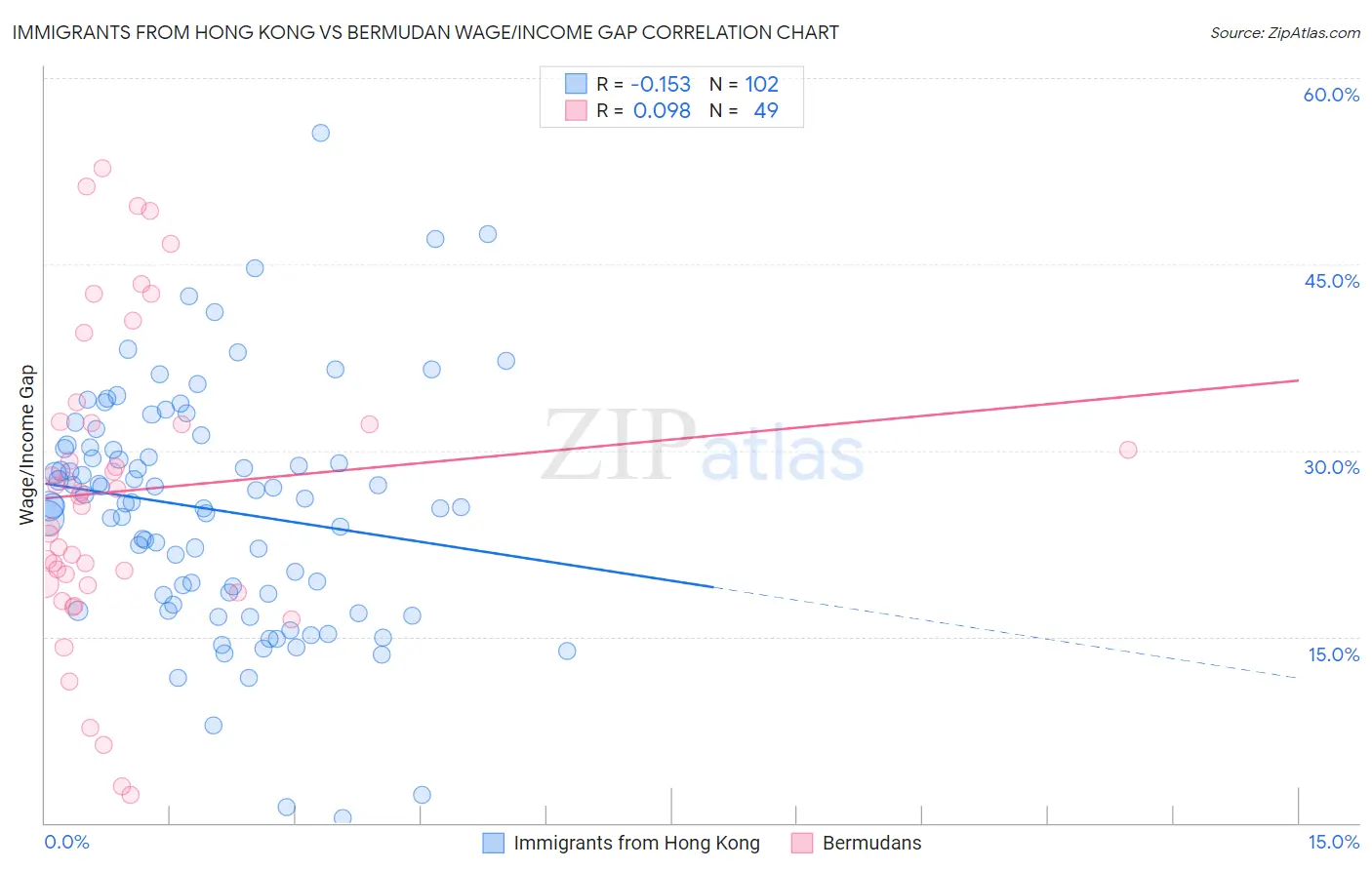 Immigrants from Hong Kong vs Bermudan Wage/Income Gap