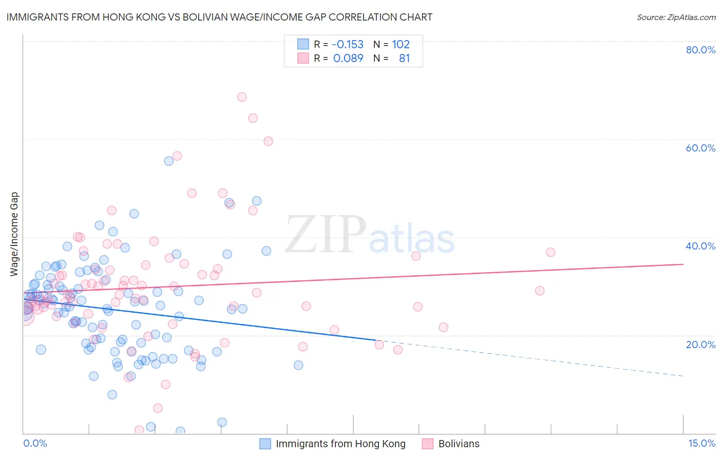 Immigrants from Hong Kong vs Bolivian Wage/Income Gap