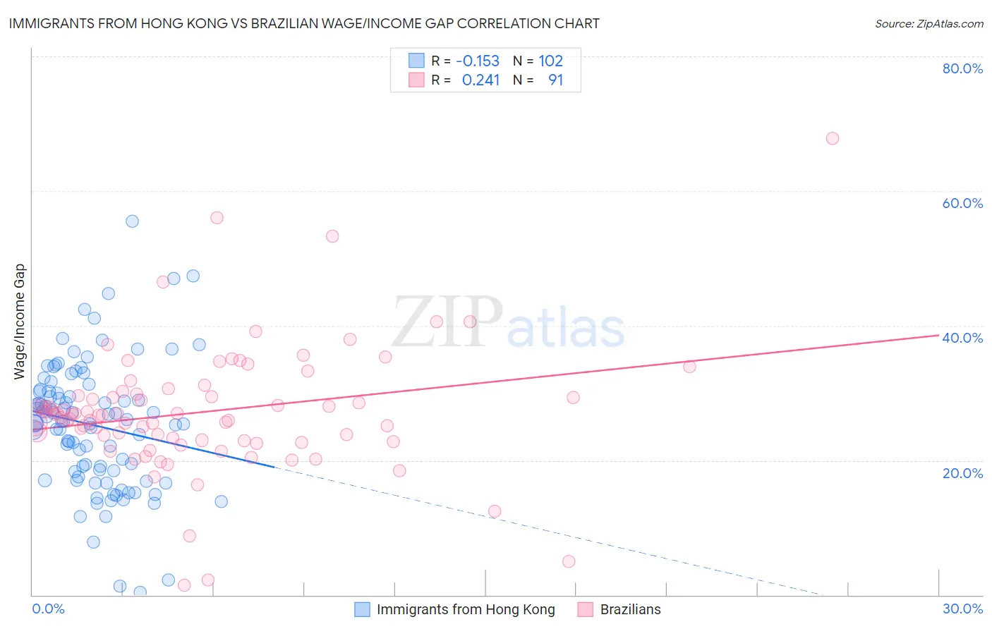 Immigrants from Hong Kong vs Brazilian Wage/Income Gap