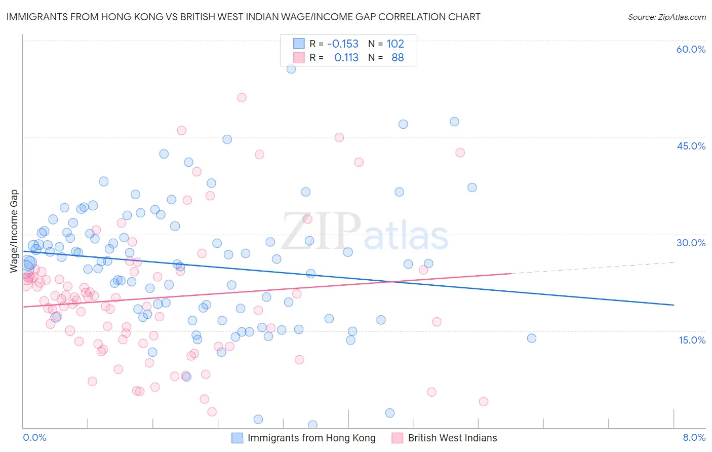 Immigrants from Hong Kong vs British West Indian Wage/Income Gap